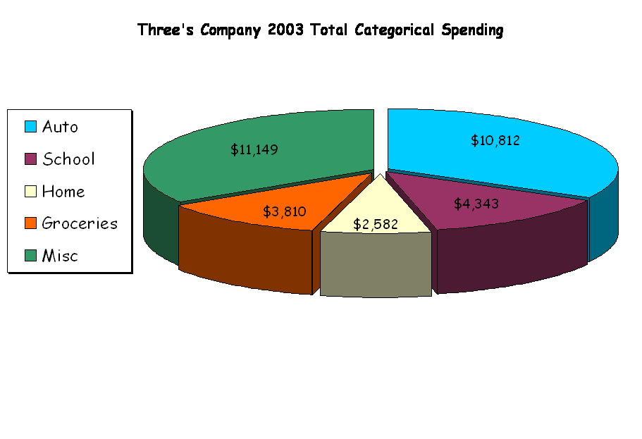 Three's Company 2003 Total Categorical Spending
