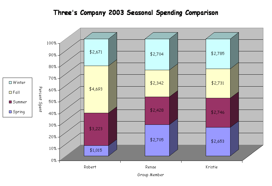 Three's Company 2003 Seasonal Spending Comparison