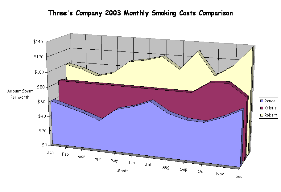 Three's Company 2003 Monthly Smoking Costs Comparison