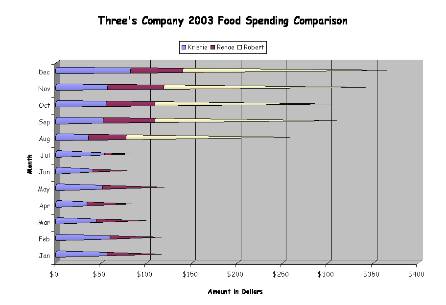 Three's Company 2003 Food Spending Comparison